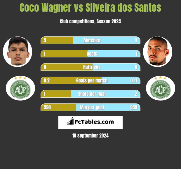 Coco Wagner vs Silveira dos Santos h2h player stats