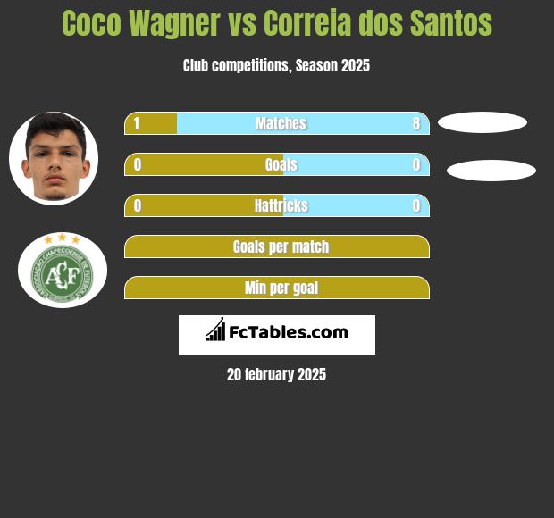 Coco Wagner vs Correia dos Santos h2h player stats