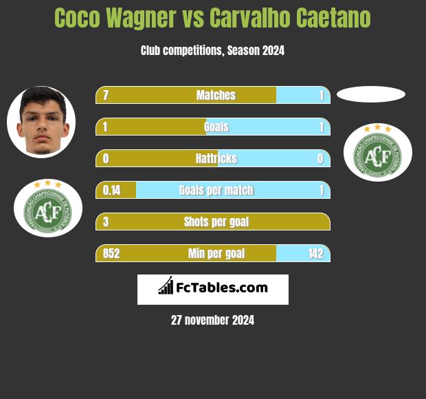 Coco Wagner vs Carvalho Caetano h2h player stats