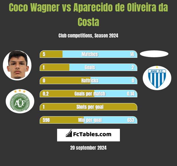 Coco Wagner vs Aparecido de Oliveira da Costa h2h player stats