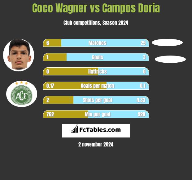 Coco Wagner vs Campos Doria h2h player stats