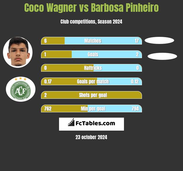 Coco Wagner vs Barbosa Pinheiro h2h player stats