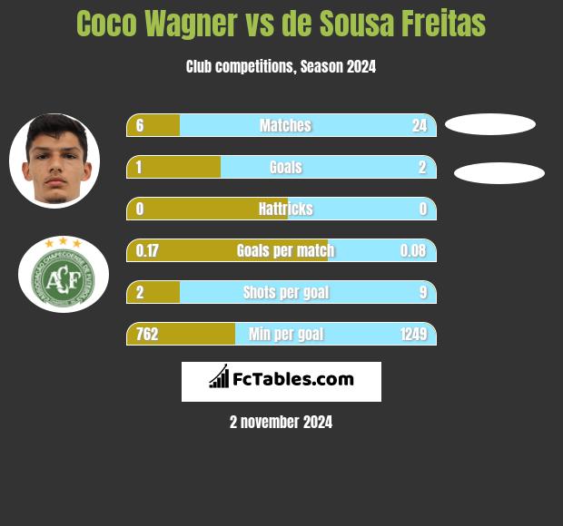 Coco Wagner vs de Sousa Freitas h2h player stats