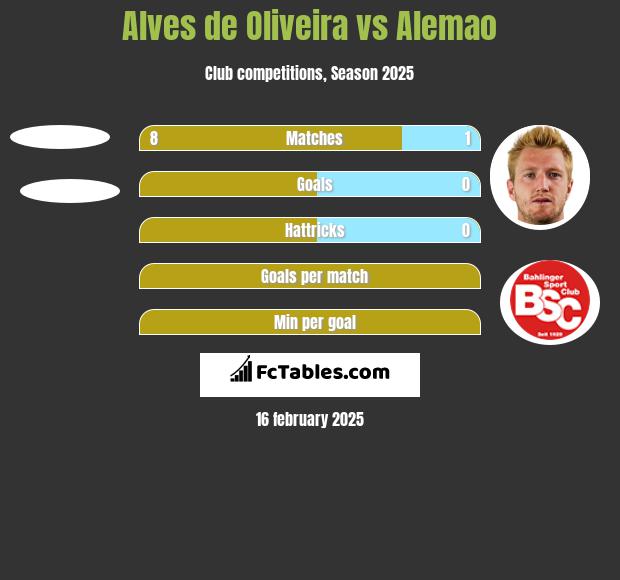 Alves de Oliveira vs Alemao h2h player stats