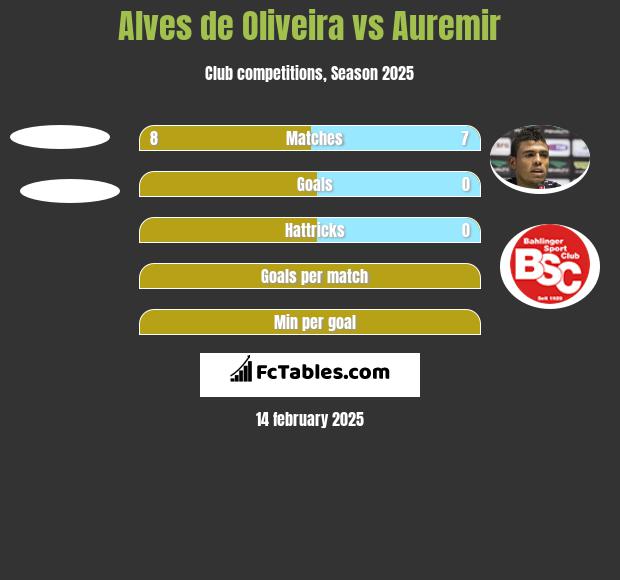 Alves de Oliveira vs Auremir h2h player stats