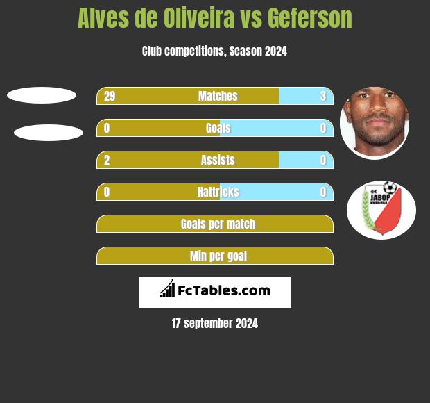 Alves de Oliveira vs Geferson h2h player stats