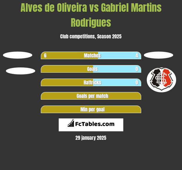 Alves de Oliveira vs Gabriel Martins Rodrigues h2h player stats