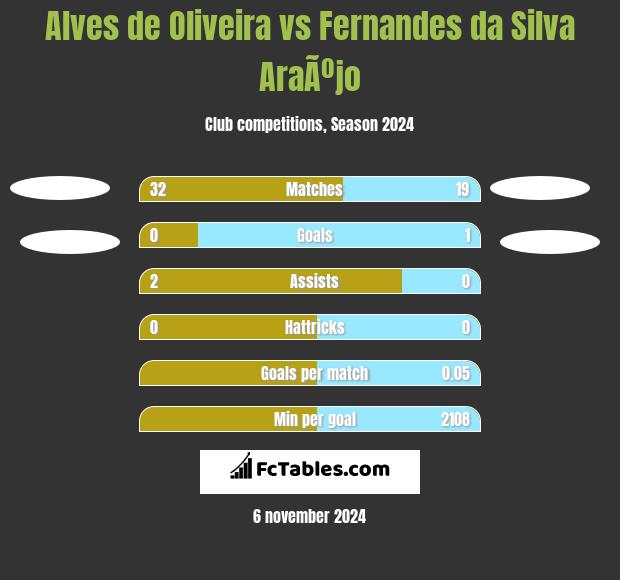 Alves de Oliveira vs Fernandes da Silva AraÃºjo h2h player stats