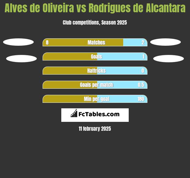 Alves de Oliveira vs Rodrigues de Alcantara h2h player stats