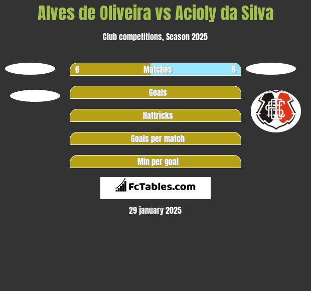 Alves de Oliveira vs Acioly da Silva h2h player stats