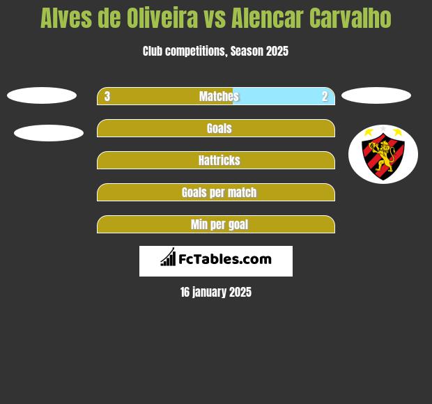 Alves de Oliveira vs Alencar Carvalho h2h player stats