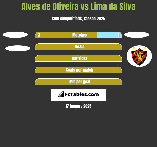 Alves de Oliveira vs Lima da Silva h2h player stats