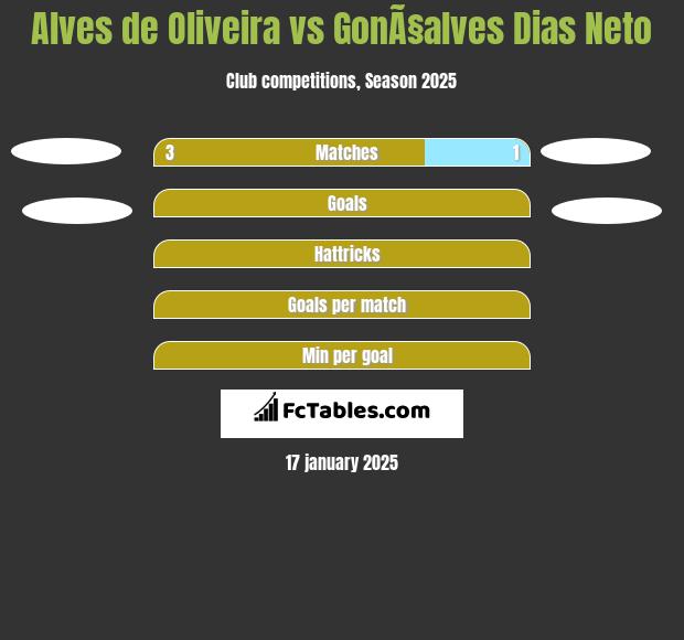 Alves de Oliveira vs GonÃ§alves Dias Neto h2h player stats