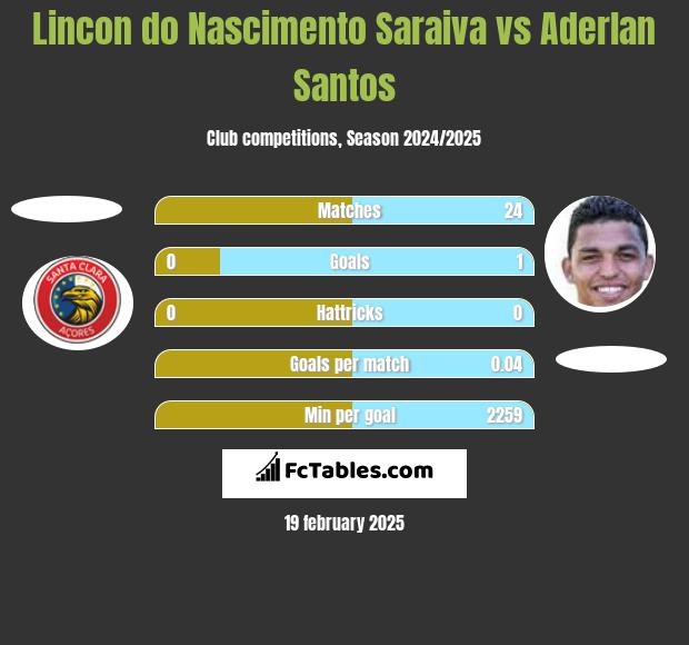 Lincon do Nascimento Saraiva vs Aderlan Santos h2h player stats