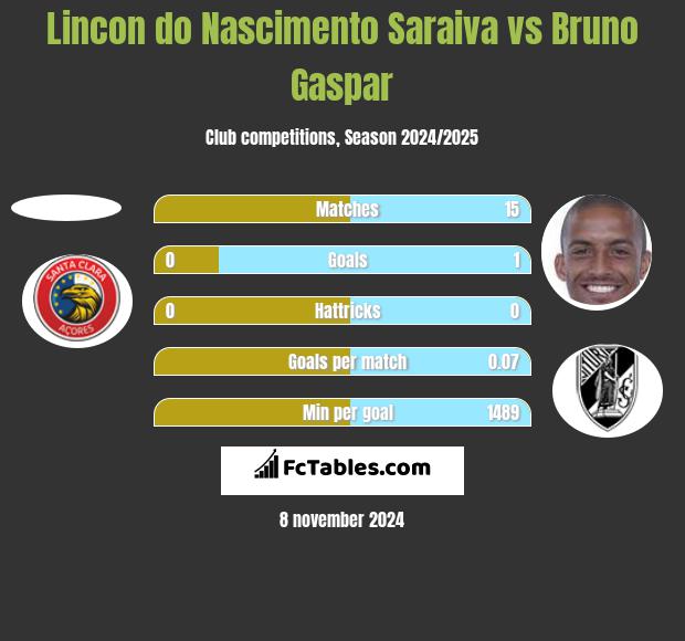 Lincon do Nascimento Saraiva vs Bruno Gaspar h2h player stats