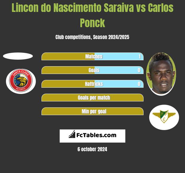 Lincon do Nascimento Saraiva vs Carlos Ponck h2h player stats