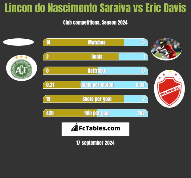 Lincon do Nascimento Saraiva vs Eric Davis h2h player stats