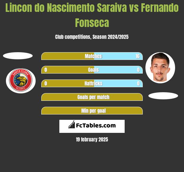 Lincon do Nascimento Saraiva vs Fernando Fonseca h2h player stats