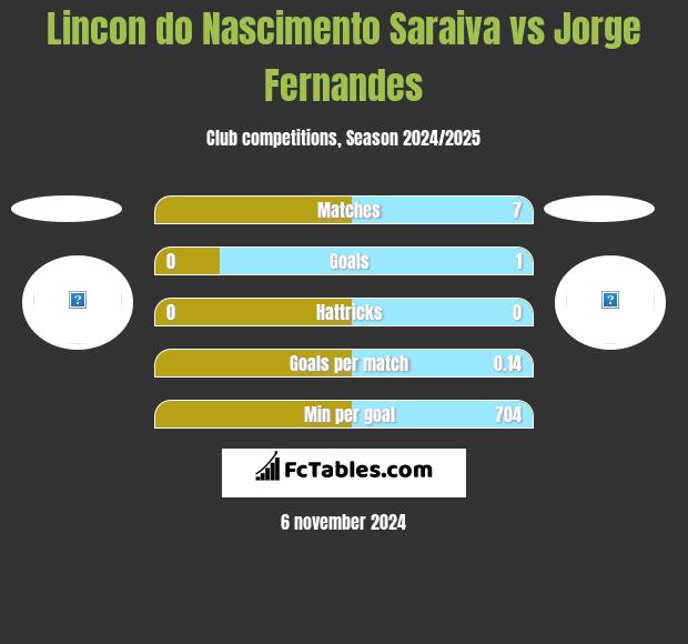 Lincon do Nascimento Saraiva vs Jorge Fernandes h2h player stats