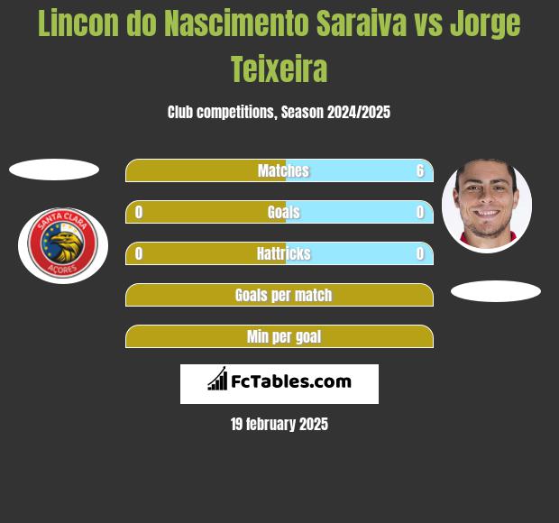 Lincon do Nascimento Saraiva vs Jorge Teixeira h2h player stats