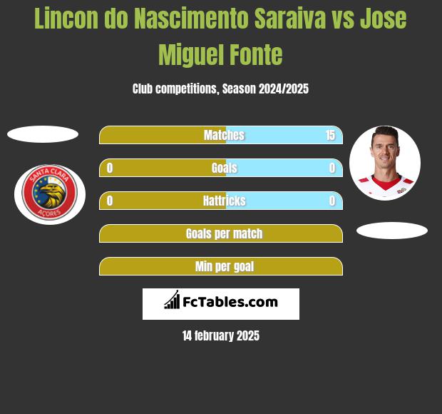 Lincon do Nascimento Saraiva vs Jose Miguel Fonte h2h player stats