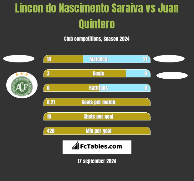 Lincon do Nascimento Saraiva vs Juan Quintero h2h player stats