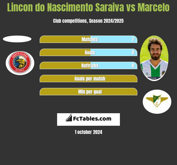 Lincon do Nascimento Saraiva vs Marcelo h2h player stats