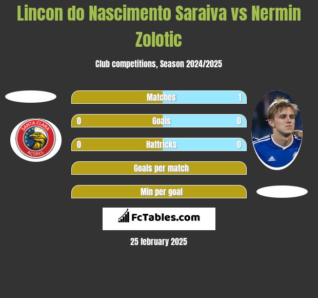 Lincon do Nascimento Saraiva vs Nermin Zolotic h2h player stats