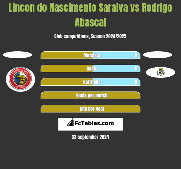 Lincon do Nascimento Saraiva vs Rodrigo Abascal h2h player stats