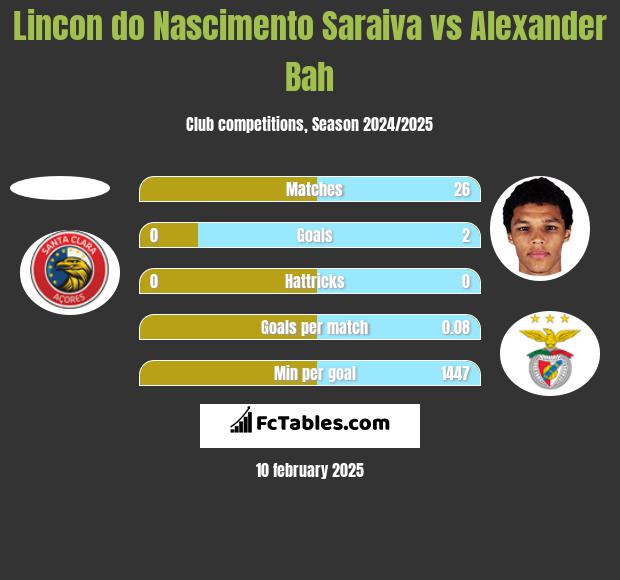 Lincon do Nascimento Saraiva vs Alexander Bah h2h player stats