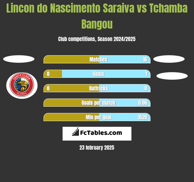 Lincon do Nascimento Saraiva vs Tchamba Bangou h2h player stats