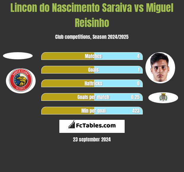 Lincon do Nascimento Saraiva vs Miguel Reisinho h2h player stats