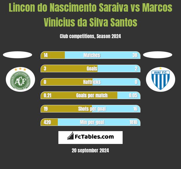 Lincon do Nascimento Saraiva vs Marcos Vinicius da Silva Santos h2h player stats