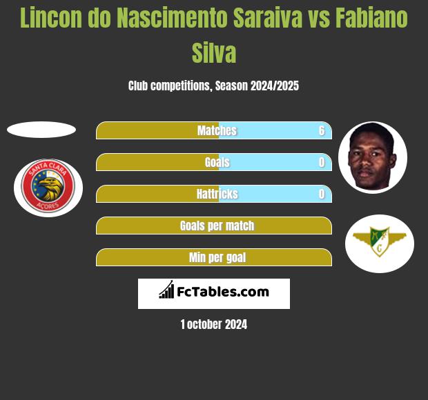 Lincon do Nascimento Saraiva vs Fabiano Silva h2h player stats