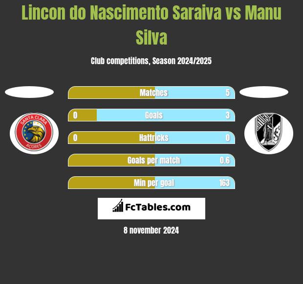 Lincon do Nascimento Saraiva vs Manu Silva h2h player stats