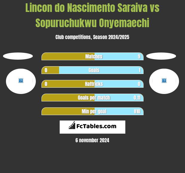 Lincon do Nascimento Saraiva vs Sopuruchukwu Onyemaechi h2h player stats