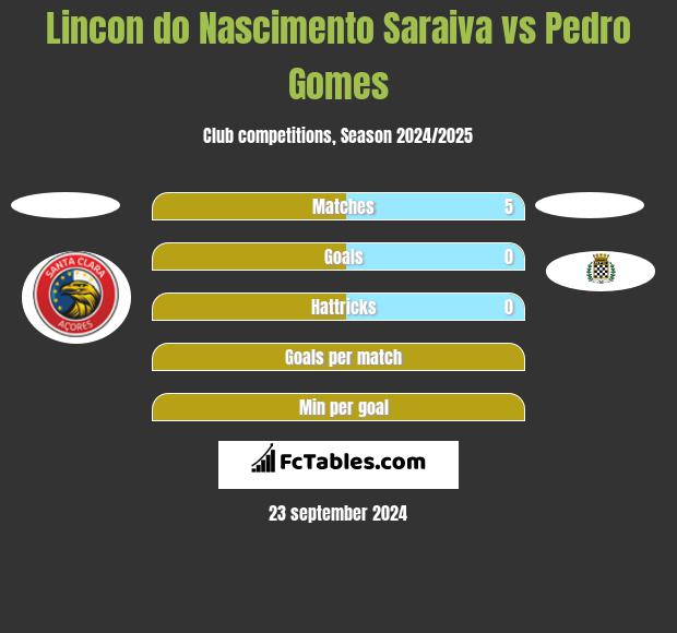 Lincon do Nascimento Saraiva vs Pedro Gomes h2h player stats