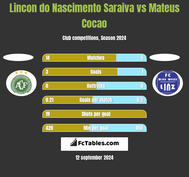 Lincon do Nascimento Saraiva vs Mateus Cocao h2h player stats