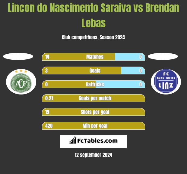 Lincon do Nascimento Saraiva vs Brendan Lebas h2h player stats