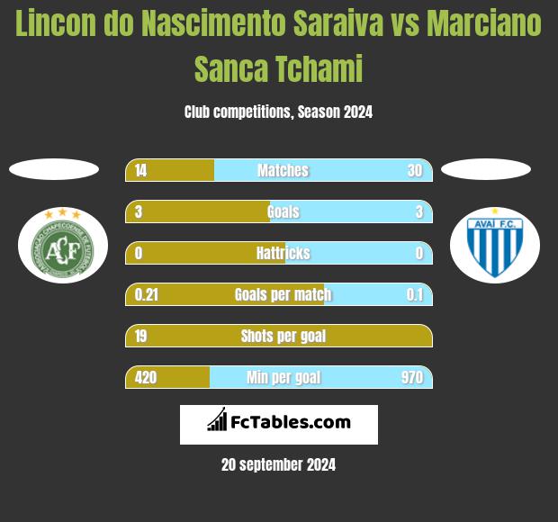 Lincon do Nascimento Saraiva vs Marciano Sanca Tchami h2h player stats