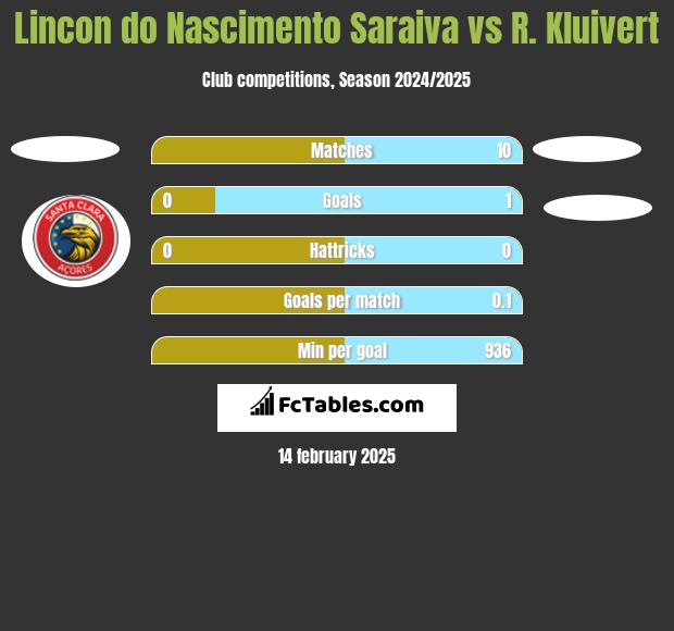 Lincon do Nascimento Saraiva vs R. Kluivert h2h player stats