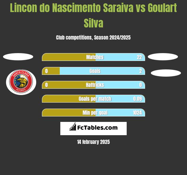 Lincon do Nascimento Saraiva vs Goulart Silva h2h player stats