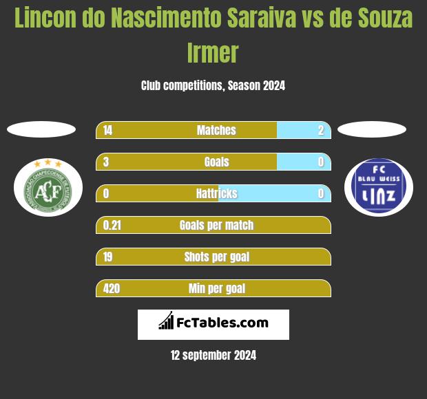 Lincon do Nascimento Saraiva vs de Souza Irmer h2h player stats