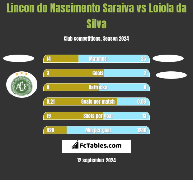 Lincon do Nascimento Saraiva vs Loiola da Silva h2h player stats