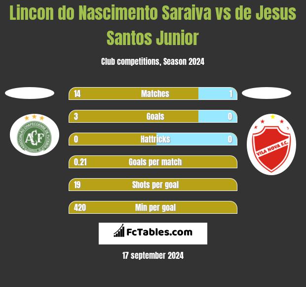 Lincon do Nascimento Saraiva vs de Jesus Santos Junior h2h player stats