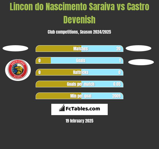 Lincon do Nascimento Saraiva vs Castro Devenish h2h player stats