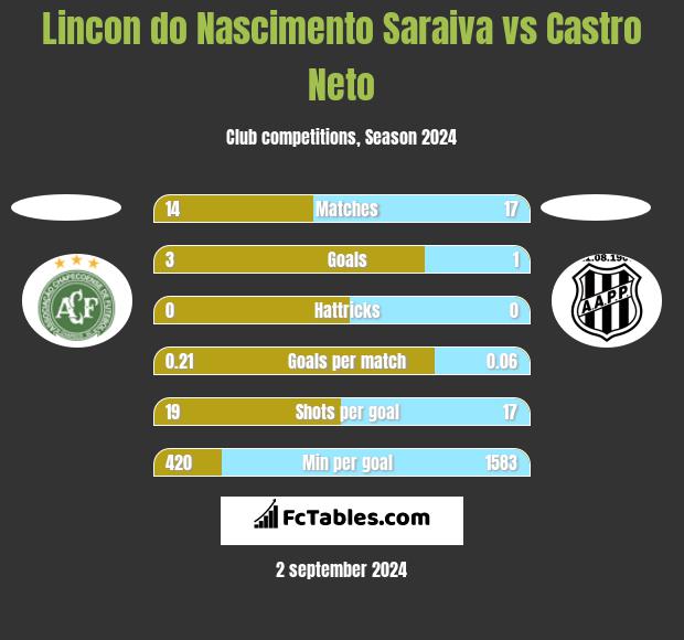 Lincon do Nascimento Saraiva vs Castro Neto h2h player stats