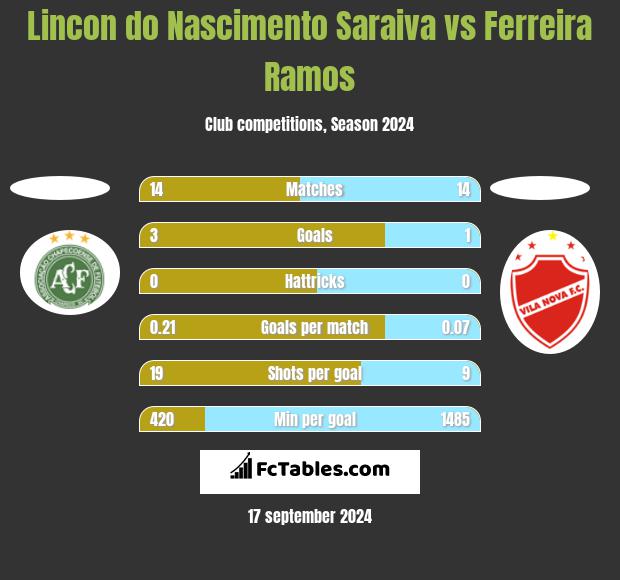 Lincon do Nascimento Saraiva vs Ferreira Ramos h2h player stats