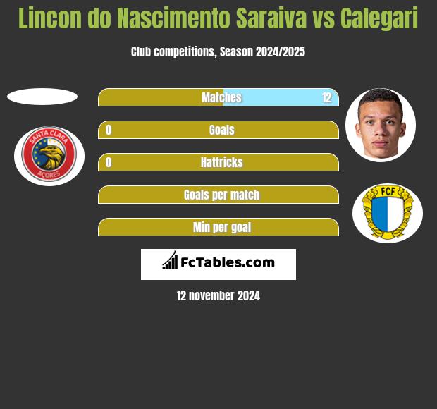 Lincon do Nascimento Saraiva vs Calegari h2h player stats