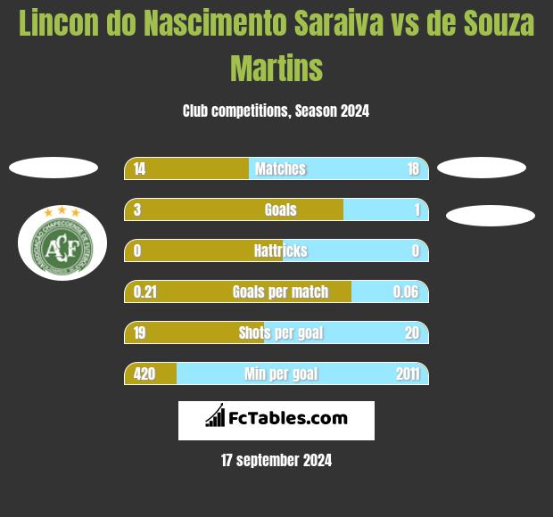 Lincon do Nascimento Saraiva vs de Souza Martins h2h player stats